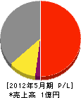 成田電業 損益計算書 2012年5月期