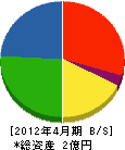 田岡建設 貸借対照表 2012年4月期