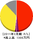 宮津電機 損益計算書 2011年3月期