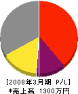 千田建設 損益計算書 2008年3月期