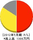 田中畳商店 損益計算書 2012年5月期