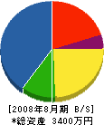 大竹電気工業所 貸借対照表 2008年8月期