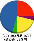新田管工 貸借対照表 2011年3月期