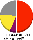 新日本試験室 損益計算書 2010年4月期