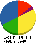 奈良商店 貸借対照表 2008年1月期