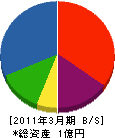 藤原組 貸借対照表 2011年3月期