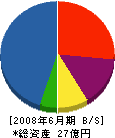 加藤製作所 貸借対照表 2008年6月期