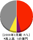 日本ピーエス 損益計算書 2008年3月期