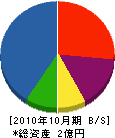 広田電氣工事 貸借対照表 2010年10月期