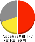 岡本興業 損益計算書 2009年12月期