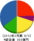 日成ビルド工業 貸借対照表 2012年3月期