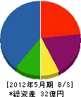 東日本建設 貸借対照表 2012年5月期