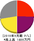 平井電気工業社 損益計算書 2010年9月期