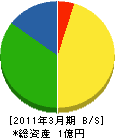 北日本通信工業 貸借対照表 2011年3月期