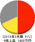 松澤造園 損益計算書 2010年3月期