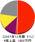永尾造園 損益計算書 2007年12月期
