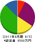 長野無線 貸借対照表 2011年4月期