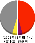 金沢斫解体業 損益計算書 2009年12月期