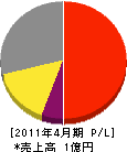 木嶋プロパン 損益計算書 2011年4月期