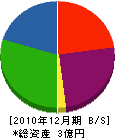 川合車輌 貸借対照表 2010年12月期