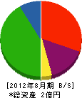 加古川リサイクル 貸借対照表 2012年8月期