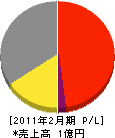 神奈川防災 損益計算書 2011年2月期