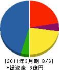 山陽電工 貸借対照表 2011年3月期