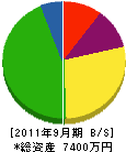 小田原建設 貸借対照表 2011年9月期