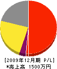 加藤企画 損益計算書 2009年12月期
