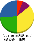 岡田造園建設 貸借対照表 2011年10月期
