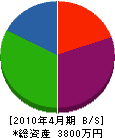 マルヨシ北沢産業 貸借対照表 2010年4月期