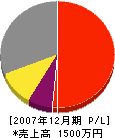 田中電気工事 損益計算書 2007年12月期