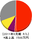 田川電機 損益計算書 2011年8月期