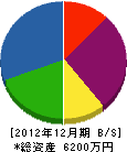 鈴木造園 貸借対照表 2012年12月期