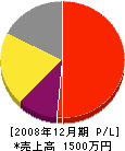 岡嶋老松園 損益計算書 2008年12月期