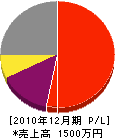 青山グリーンサービス 損益計算書 2010年12月期