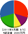 坂本製作所 貸借対照表 2011年8月期