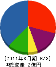 菊電社 貸借対照表 2011年3月期