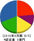 増山電業 貸借対照表 2010年9月期