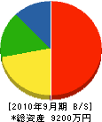 昇和道路 貸借対照表 2010年9月期