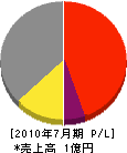 長田電設 損益計算書 2010年7月期
