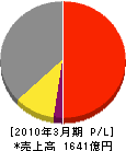 富士通ゼネラル 損益計算書 2010年3月期