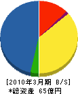 大阪ガスエンジニアリング 貸借対照表 2010年3月期