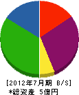 山崎産業 貸借対照表 2012年7月期