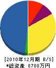 矢羽田建設 貸借対照表 2010年12月期