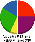前田造園 貸借対照表 2008年7月期