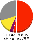 粟田工業 損益計算書 2010年12月期