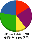 日千工業 貸借対照表 2012年3月期