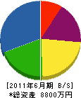 吉元組 貸借対照表 2011年6月期