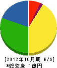 高橋新工 貸借対照表 2012年10月期